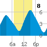 Gardiner tide chart for Sunday, January 8, 2023