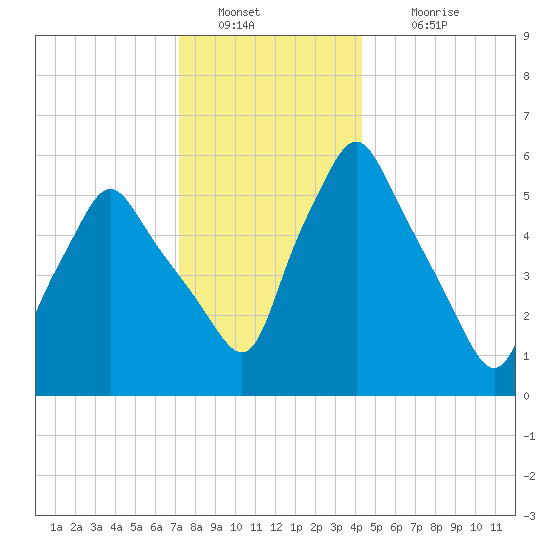 Gardiner tide chart for Monday, January 9, 2023