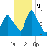 Gardiner tide chart for Monday, January 9, 2023