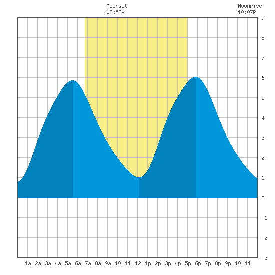 Gardiner tide chart for Friday, February 10, 2023