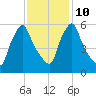 Gardiner tide chart for Friday, February 10, 2023