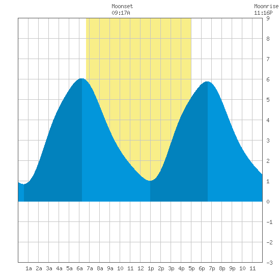 Gardiner tide chart for Saturday, February 11, 2023
