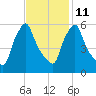 Gardiner tide chart for Saturday, February 11, 2023