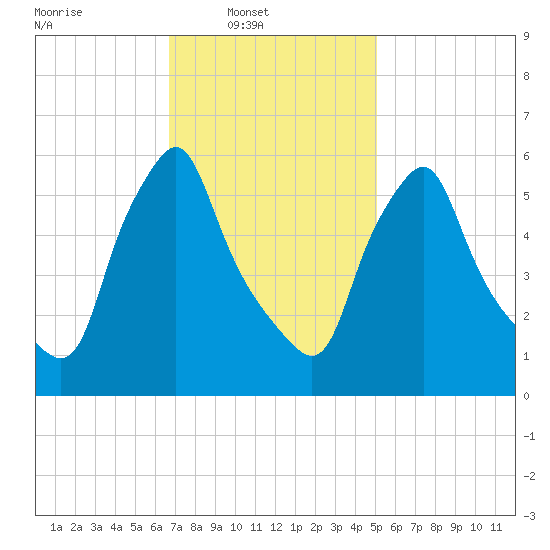 Gardiner tide chart for Sunday, February 12, 2023