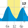 Gardiner tide chart for Sunday, February 12, 2023