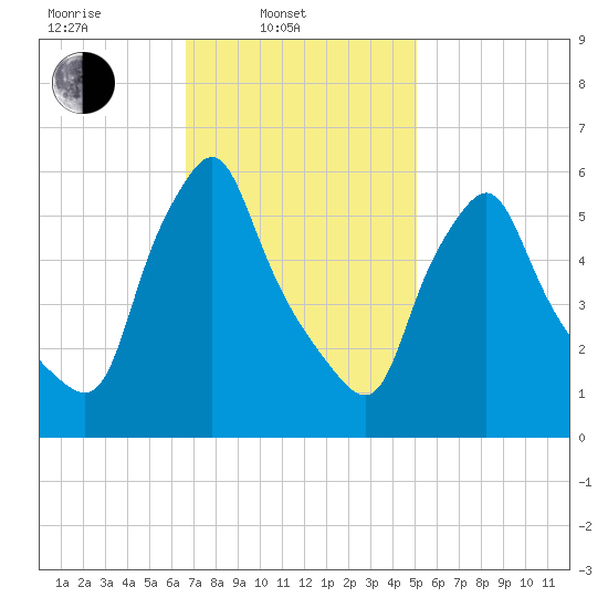 Gardiner tide chart for Monday, February 13, 2023