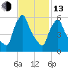Gardiner tide chart for Monday, February 13, 2023