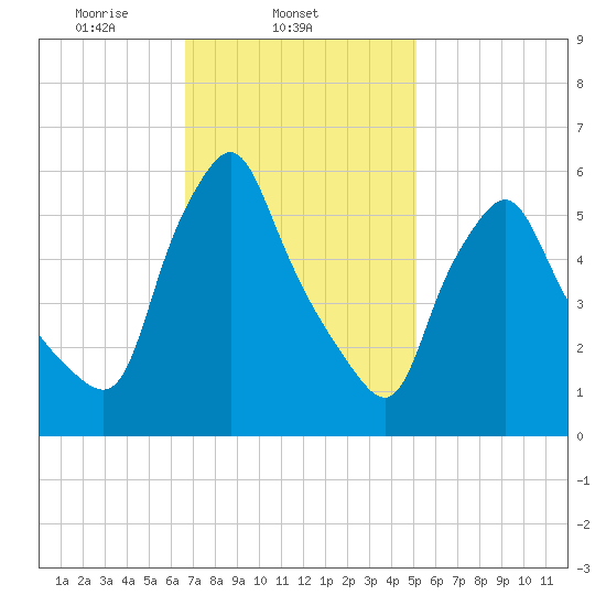 Gardiner tide chart for Tuesday, February 14, 2023
