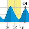 Gardiner tide chart for Tuesday, February 14, 2023