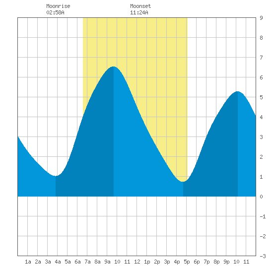 Gardiner tide chart for Wednesday, February 15, 2023