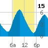 Gardiner tide chart for Wednesday, February 15, 2023