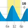 Gardiner tide chart for Thursday, February 16, 2023