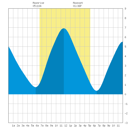 Gardiner tide chart for Friday, February 17, 2023