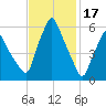 Gardiner tide chart for Friday, February 17, 2023