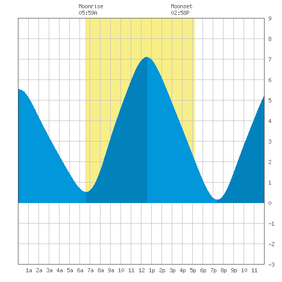 Gardiner tide chart for Saturday, February 18, 2023