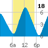 Gardiner tide chart for Saturday, February 18, 2023