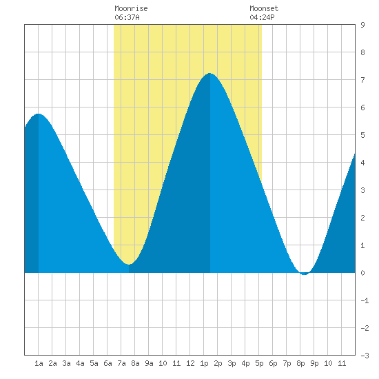 Gardiner tide chart for Sunday, February 19, 2023