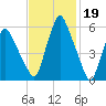Gardiner tide chart for Sunday, February 19, 2023
