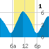 Gardiner tide chart for Wednesday, February 1, 2023
