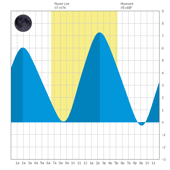 Gardiner tide chart for Monday, February 20, 2023