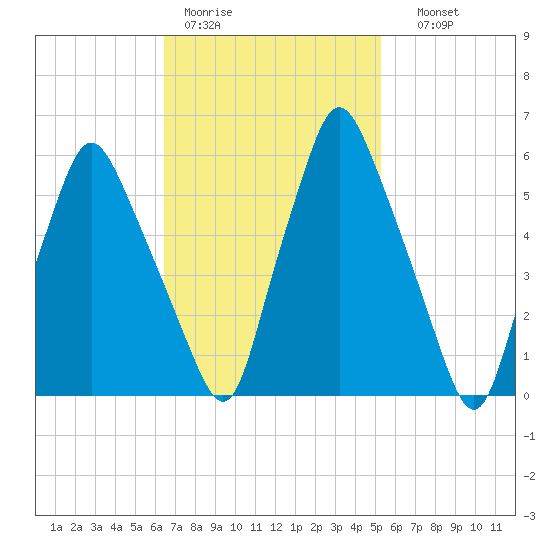Gardiner tide chart for Tuesday, February 21, 2023