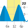 Gardiner tide chart for Wednesday, February 22, 2023
