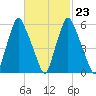 Gardiner tide chart for Thursday, February 23, 2023