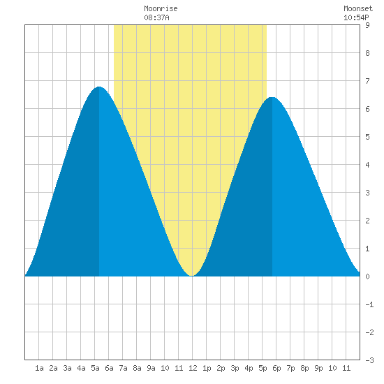 Gardiner tide chart for Friday, February 24, 2023