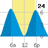 Gardiner tide chart for Friday, February 24, 2023
