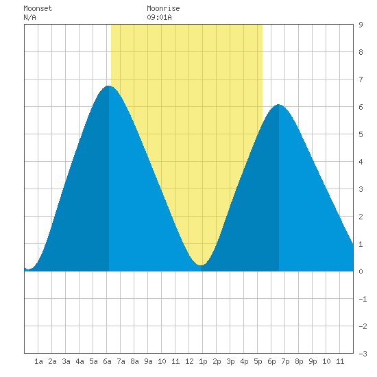 Gardiner tide chart for Saturday, February 25, 2023