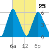 Gardiner tide chart for Saturday, February 25, 2023