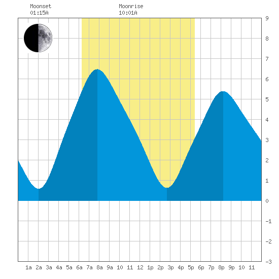 Gardiner tide chart for Monday, February 27, 2023
