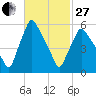 Gardiner tide chart for Monday, February 27, 2023