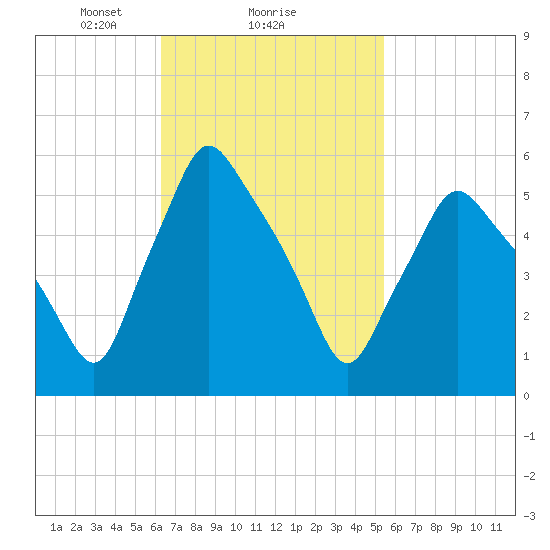 Gardiner tide chart for Tuesday, February 28, 2023