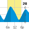 Gardiner tide chart for Tuesday, February 28, 2023