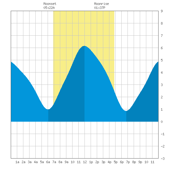 Gardiner tide chart for Thursday, February 2, 2023