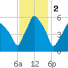 Gardiner tide chart for Thursday, February 2, 2023