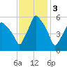Gardiner tide chart for Friday, February 3, 2023