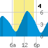 Gardiner tide chart for Saturday, February 4, 2023
