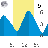 Gardiner tide chart for Sunday, February 5, 2023