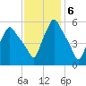 Gardiner tide chart for Monday, February 6, 2023