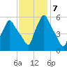 Gardiner tide chart for Tuesday, February 7, 2023