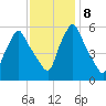 Gardiner tide chart for Wednesday, February 8, 2023