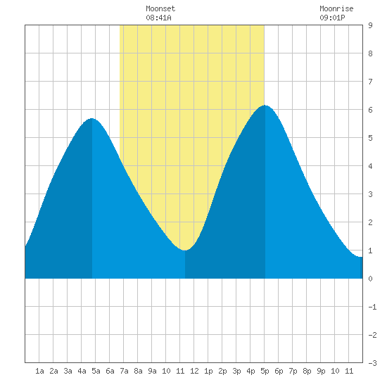 Gardiner tide chart for Thursday, February 9, 2023