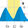 Gardiner tide chart for Thursday, February 9, 2023