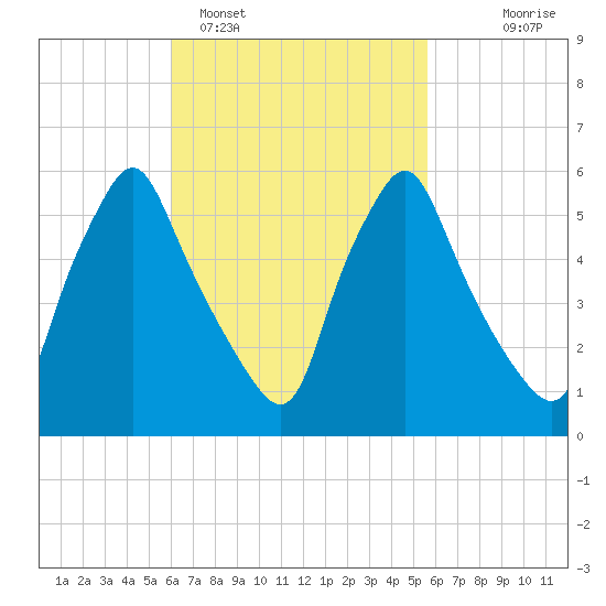 Gardiner tide chart for Friday, March 10, 2023