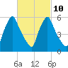 Gardiner tide chart for Friday, March 10, 2023