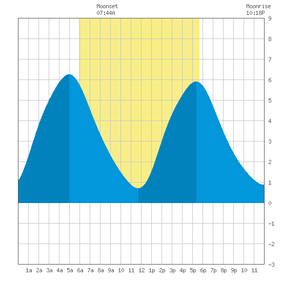 Gardiner tide chart for Saturday, March 11, 2023