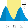 Gardiner tide chart for Saturday, March 11, 2023