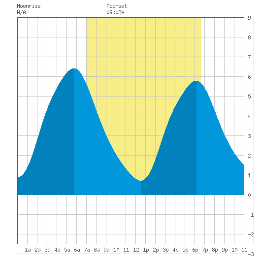 Gardiner tide chart for Sunday, March 12, 2023